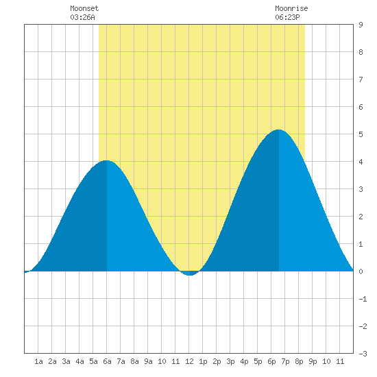 Brielle tide chart for Tuesday, June 22, 2021