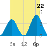 Brielle tide chart for Tuesday, June 22, 2021