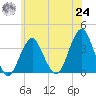 Brielle tide chart for Thursday, June 24, 2021