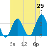 Brielle tide chart for Friday, June 25, 2021