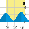Brielle tide chart for Saturday, June 5, 2021