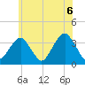 Brielle tide chart for Sunday, June 6, 2021