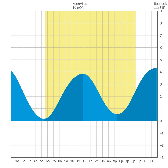 Brielle tide chart for Wednesday, July 14, 2021