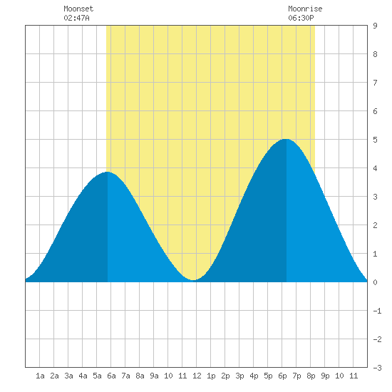 Brielle tide chart for Wednesday, July 21, 2021