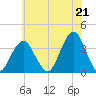 Brielle tide chart for Wednesday, July 21, 2021