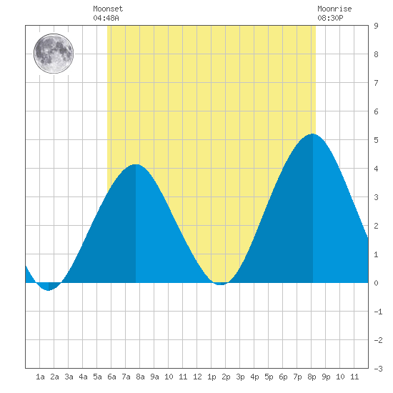 Brielle tide chart for Friday, July 23, 2021