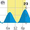 Brielle tide chart for Friday, July 23, 2021