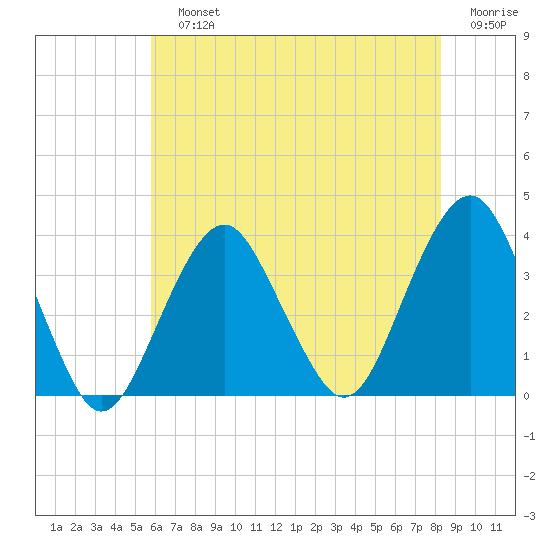 Brielle tide chart for Sunday, July 25, 2021