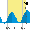 Brielle tide chart for Sunday, July 25, 2021