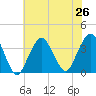 Brielle tide chart for Monday, July 26, 2021