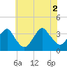 Brielle tide chart for Friday, July 2, 2021