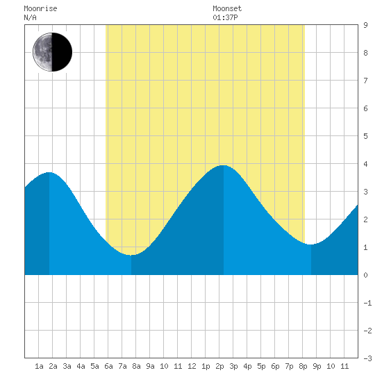 Brielle tide chart for Saturday, July 31, 2021