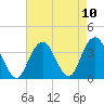 Brielle tide chart for Tuesday, August 10, 2021