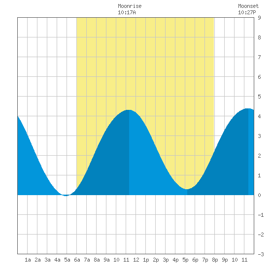 Brielle tide chart for Thursday, August 12, 2021