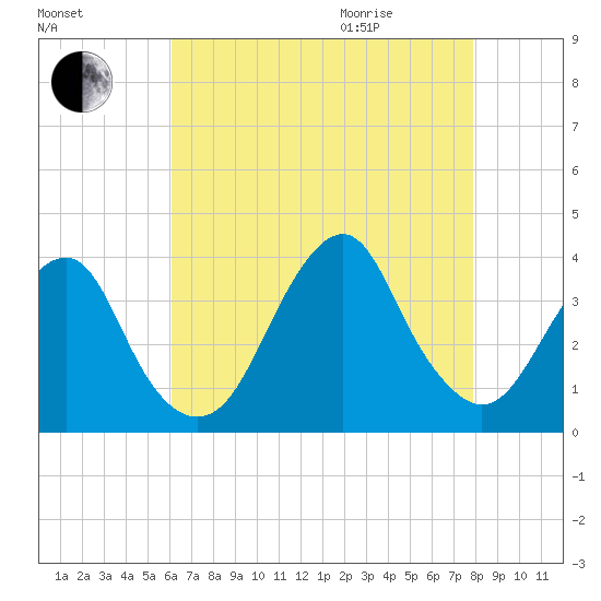 Brielle tide chart for Sunday, August 15, 2021
