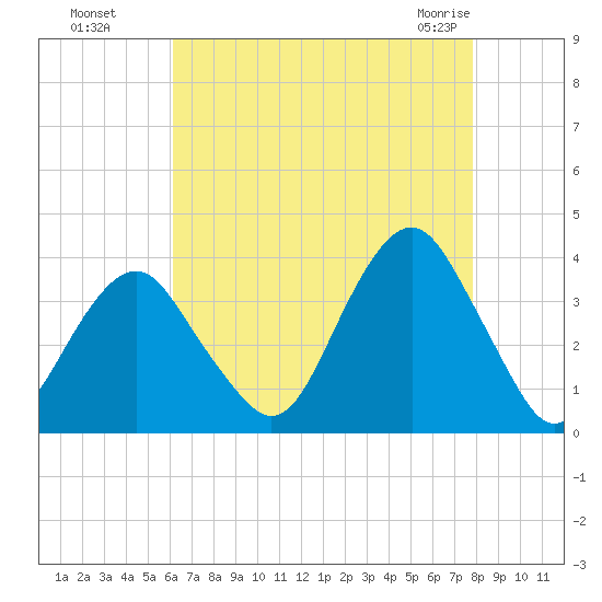 Brielle tide chart for Wednesday, August 18, 2021