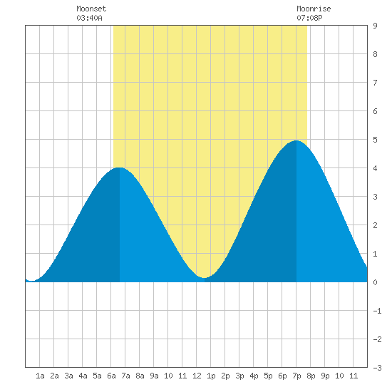 Brielle tide chart for Friday, August 20, 2021