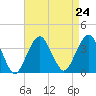 Brielle tide chart for Tuesday, August 24, 2021