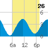 Brielle tide chart for Thursday, August 26, 2021