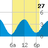 Brielle tide chart for Friday, August 27, 2021