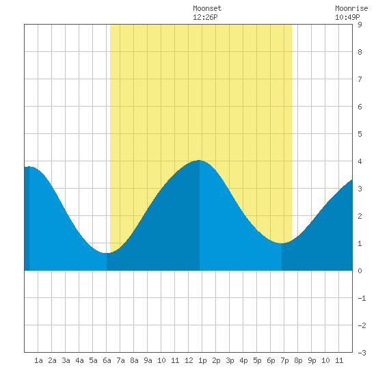 Brielle tide chart for Saturday, August 28, 2021