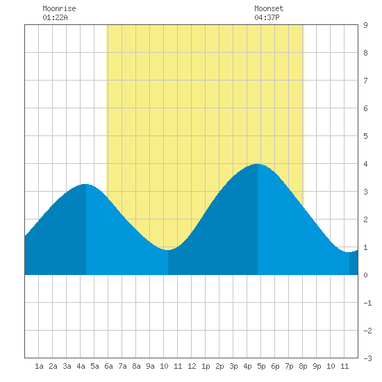 Brielle tide chart for Tuesday, August 3, 2021
