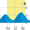 Brielle tide chart for Tuesday, August 3, 2021