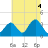 Brielle tide chart for Wednesday, August 4, 2021