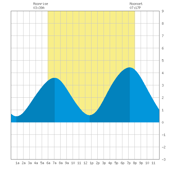 Brielle tide chart for Friday, August 6, 2021