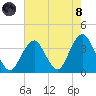 Brielle tide chart for Sunday, August 8, 2021