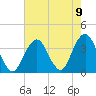 Brielle tide chart for Monday, August 9, 2021