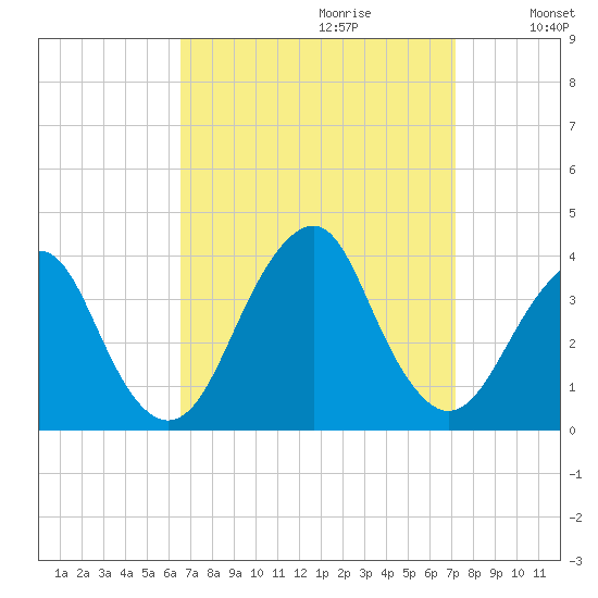 Brielle tide chart for Sunday, September 12, 2021