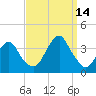 Brielle tide chart for Tuesday, September 14, 2021