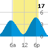 Brielle tide chart for Friday, September 17, 2021