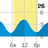 Brielle tide chart for Sunday, September 26, 2021