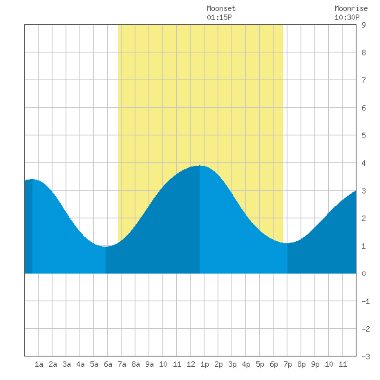 Brielle tide chart for Monday, September 27, 2021