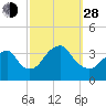 Brielle tide chart for Tuesday, September 28, 2021