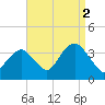 Brielle tide chart for Thursday, September 2, 2021