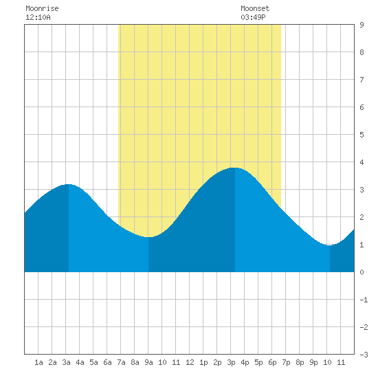 Brielle tide chart for Thursday, September 30, 2021