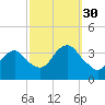 Brielle tide chart for Thursday, September 30, 2021