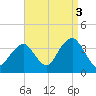Brielle tide chart for Friday, September 3, 2021