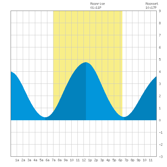Brielle tide chart for Monday, October 11, 2021