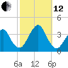 Brielle tide chart for Tuesday, October 12, 2021