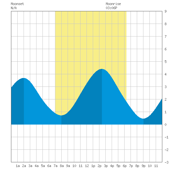 Brielle tide chart for Wednesday, October 13, 2021