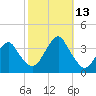 Brielle tide chart for Wednesday, October 13, 2021
