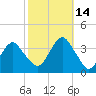 Brielle tide chart for Thursday, October 14, 2021