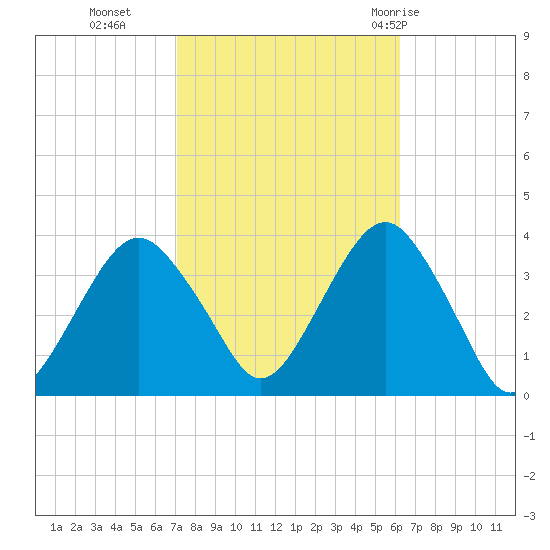 Brielle tide chart for Saturday, October 16, 2021