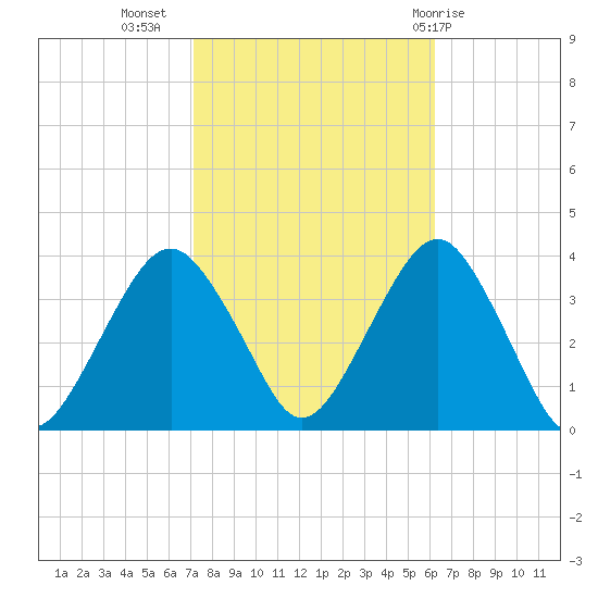 Brielle tide chart for Sunday, October 17, 2021