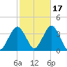 Brielle tide chart for Sunday, October 17, 2021