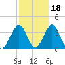 Brielle tide chart for Monday, October 18, 2021